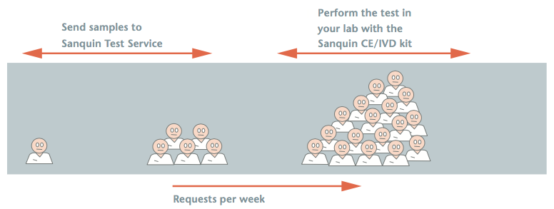 Sanquin offers kits and services to measure biologic drug levels in patient samples