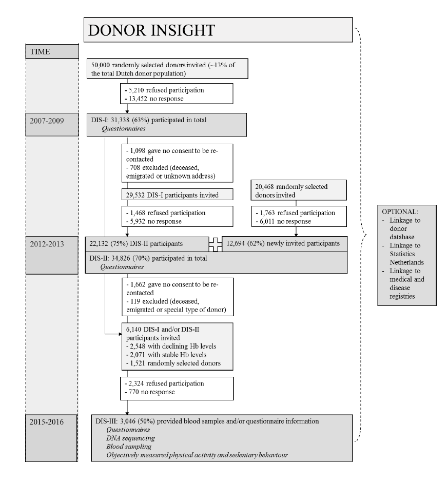 DIS flow chart